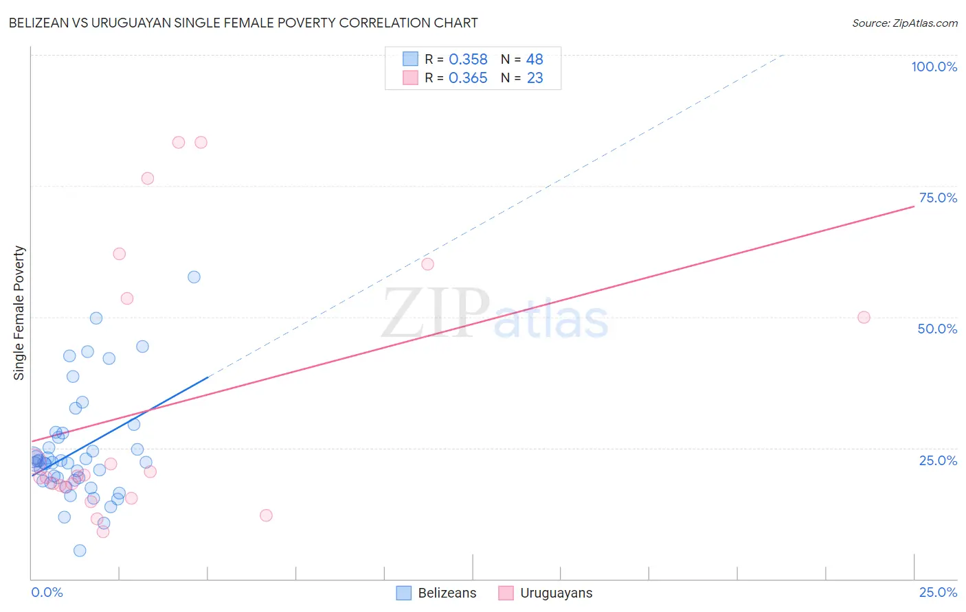 Belizean vs Uruguayan Single Female Poverty