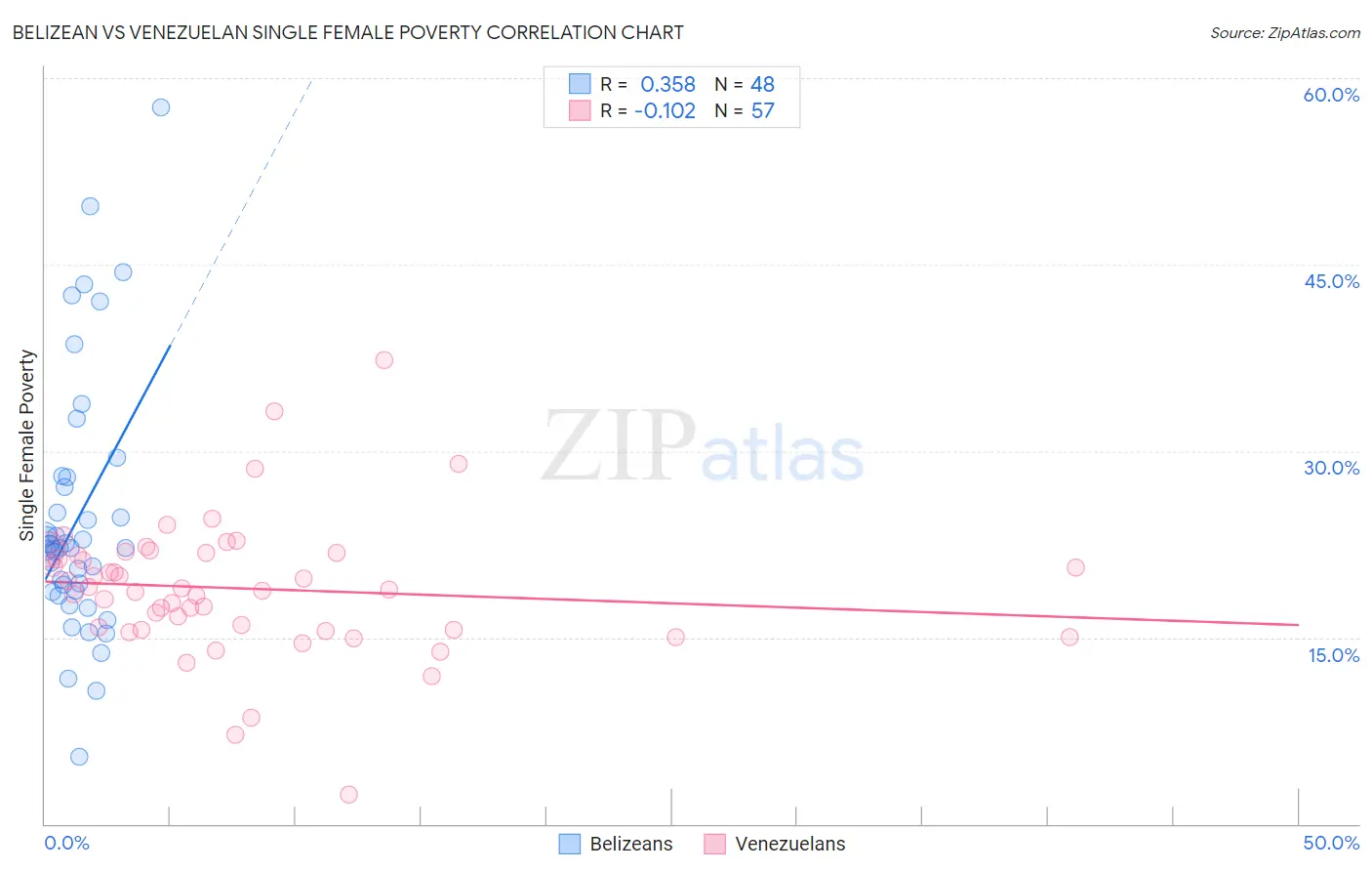 Belizean vs Venezuelan Single Female Poverty