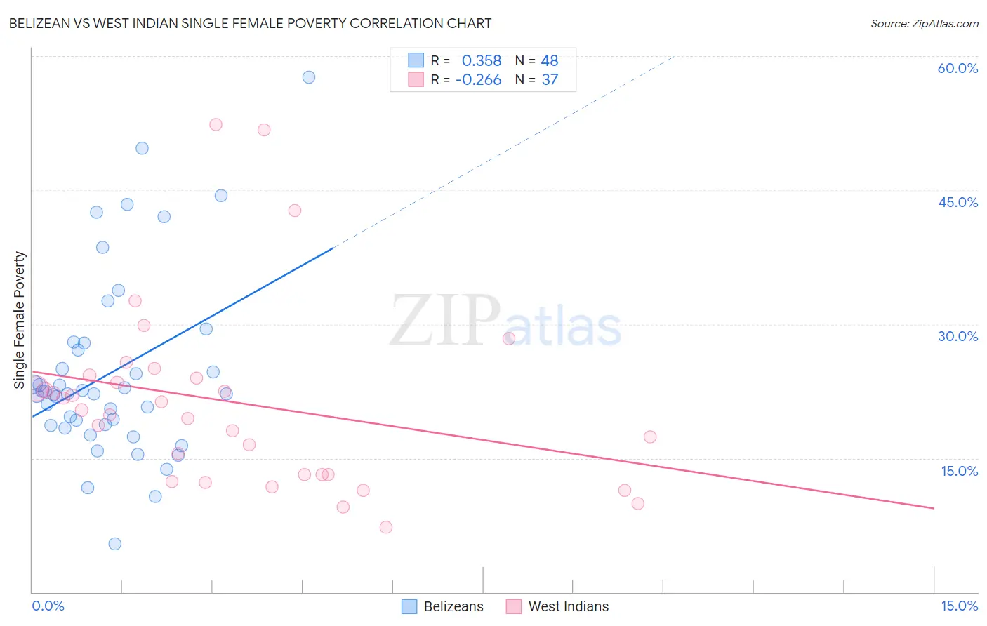 Belizean vs West Indian Single Female Poverty