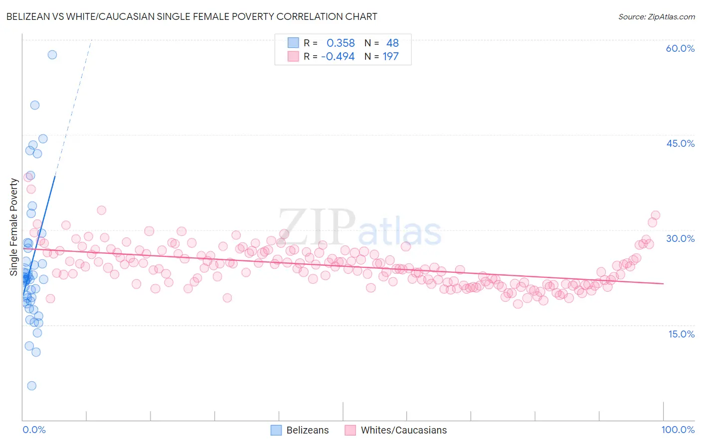 Belizean vs White/Caucasian Single Female Poverty