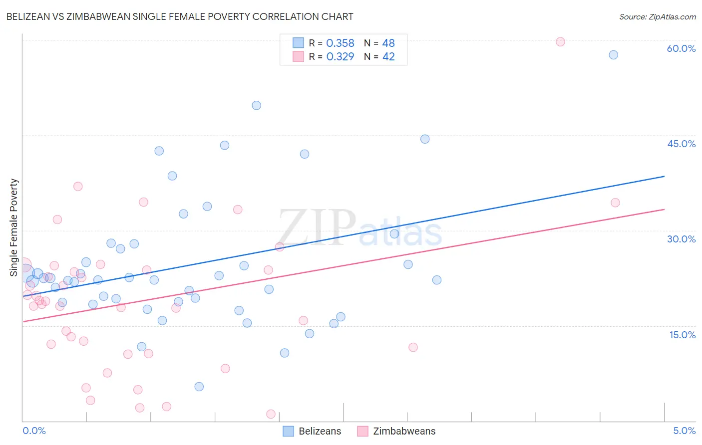 Belizean vs Zimbabwean Single Female Poverty