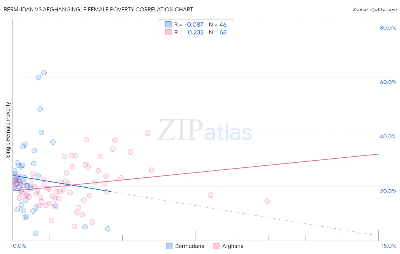 Bermudan vs Afghan Single Female Poverty