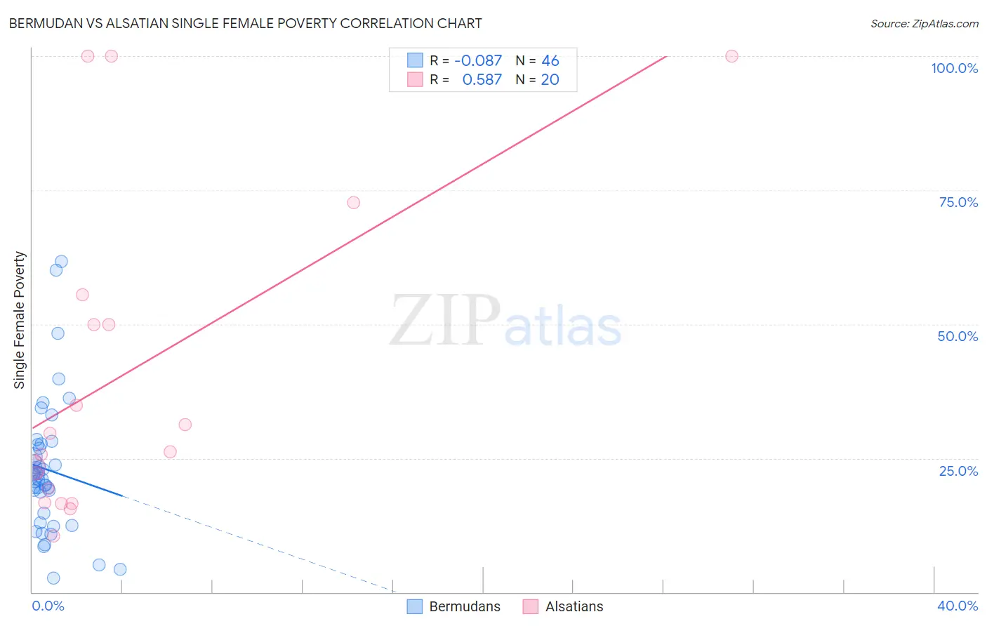 Bermudan vs Alsatian Single Female Poverty