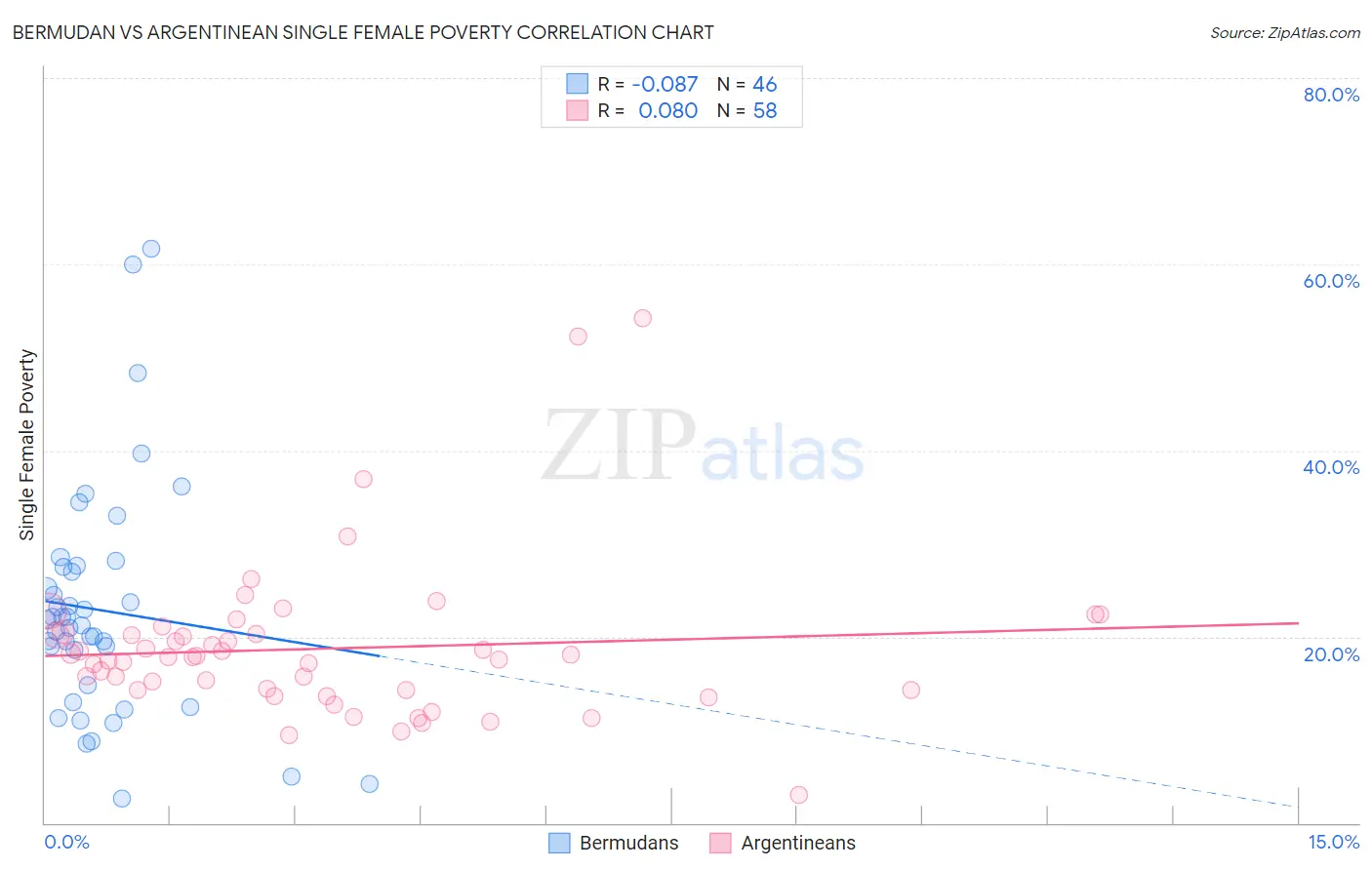 Bermudan vs Argentinean Single Female Poverty