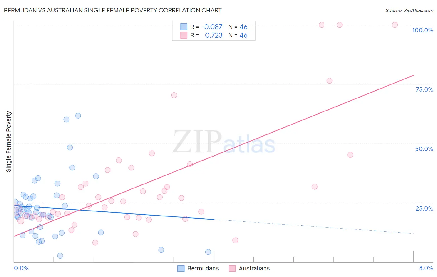 Bermudan vs Australian Single Female Poverty