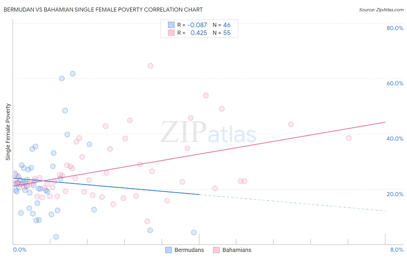 Bermudan vs Bahamian Single Female Poverty