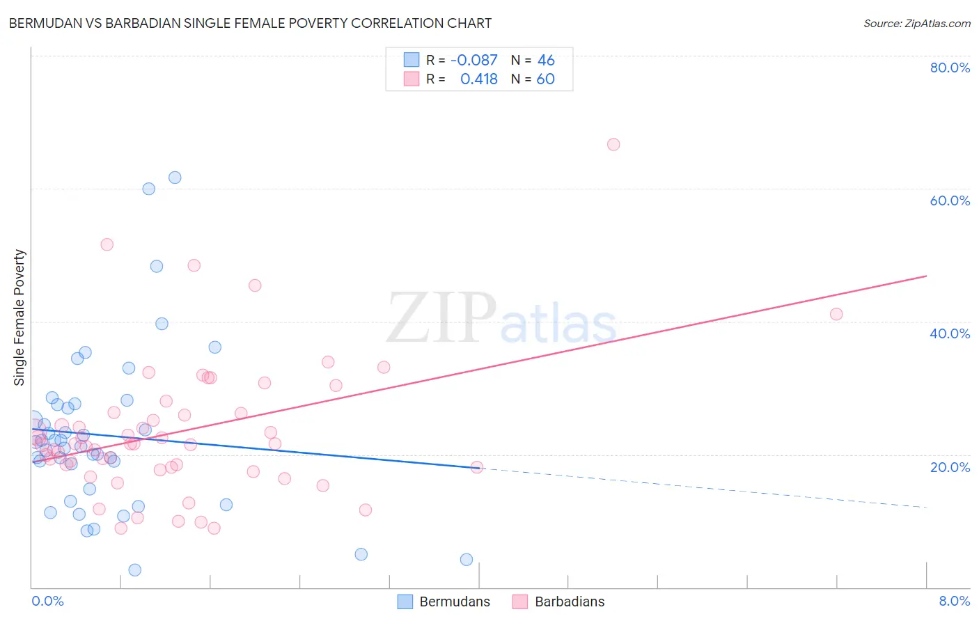 Bermudan vs Barbadian Single Female Poverty