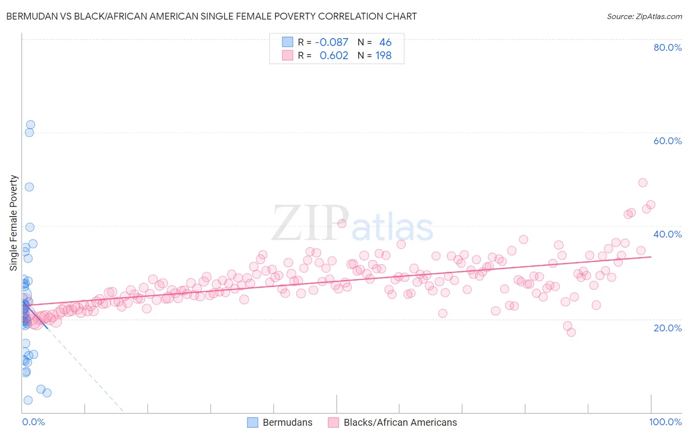 Bermudan vs Black/African American Single Female Poverty