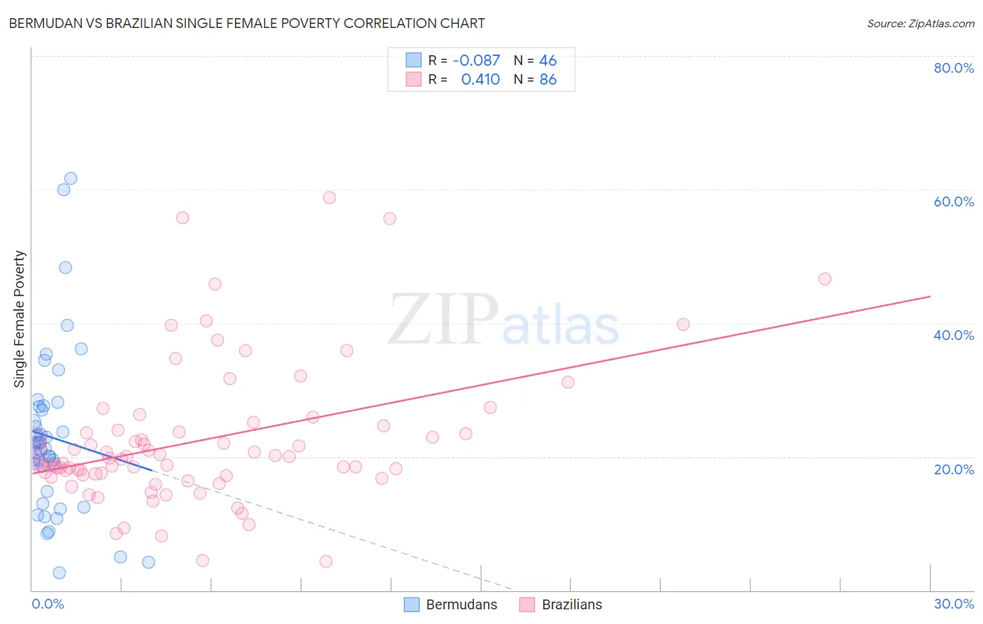 Bermudan vs Brazilian Single Female Poverty