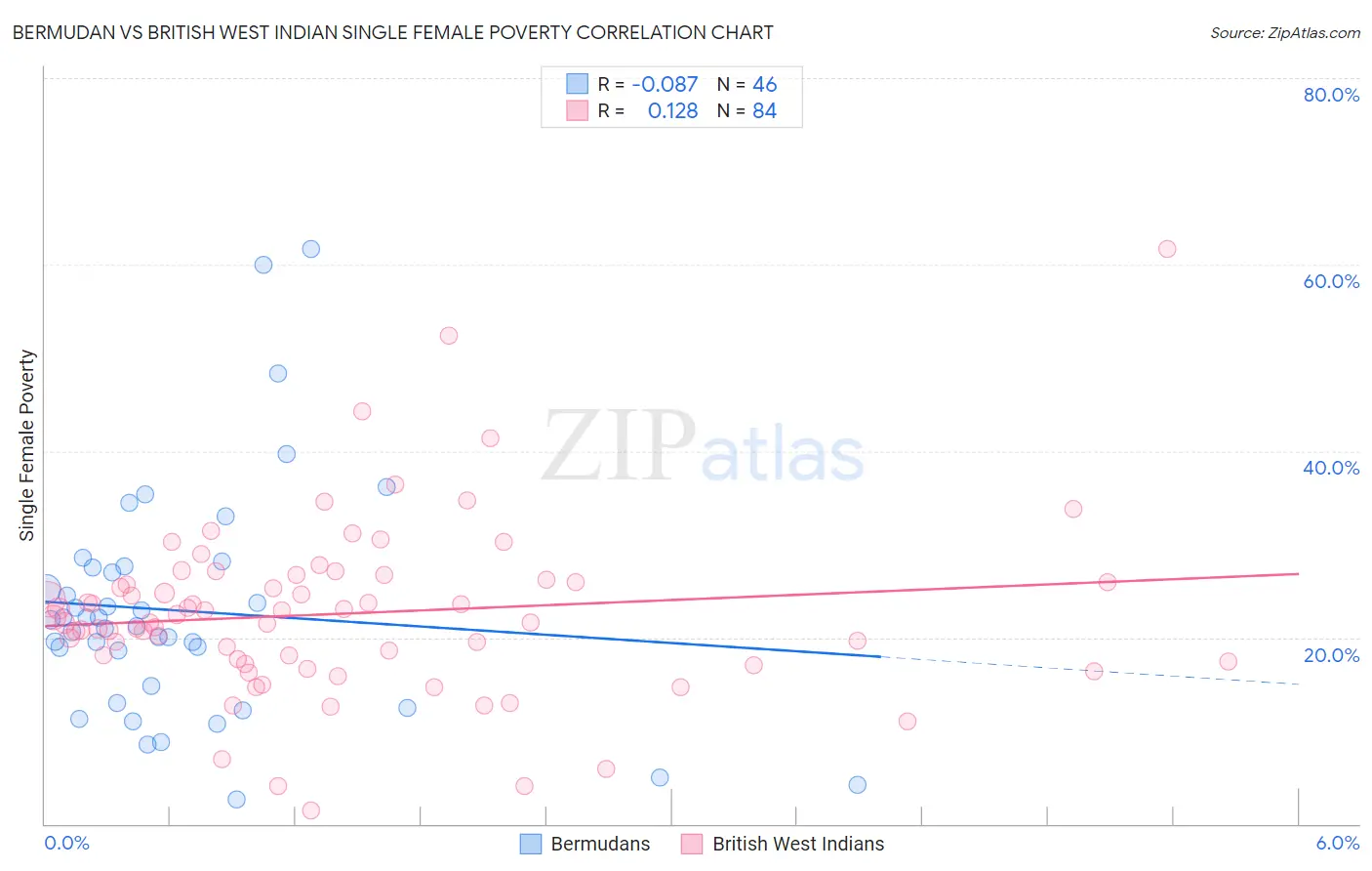 Bermudan vs British West Indian Single Female Poverty