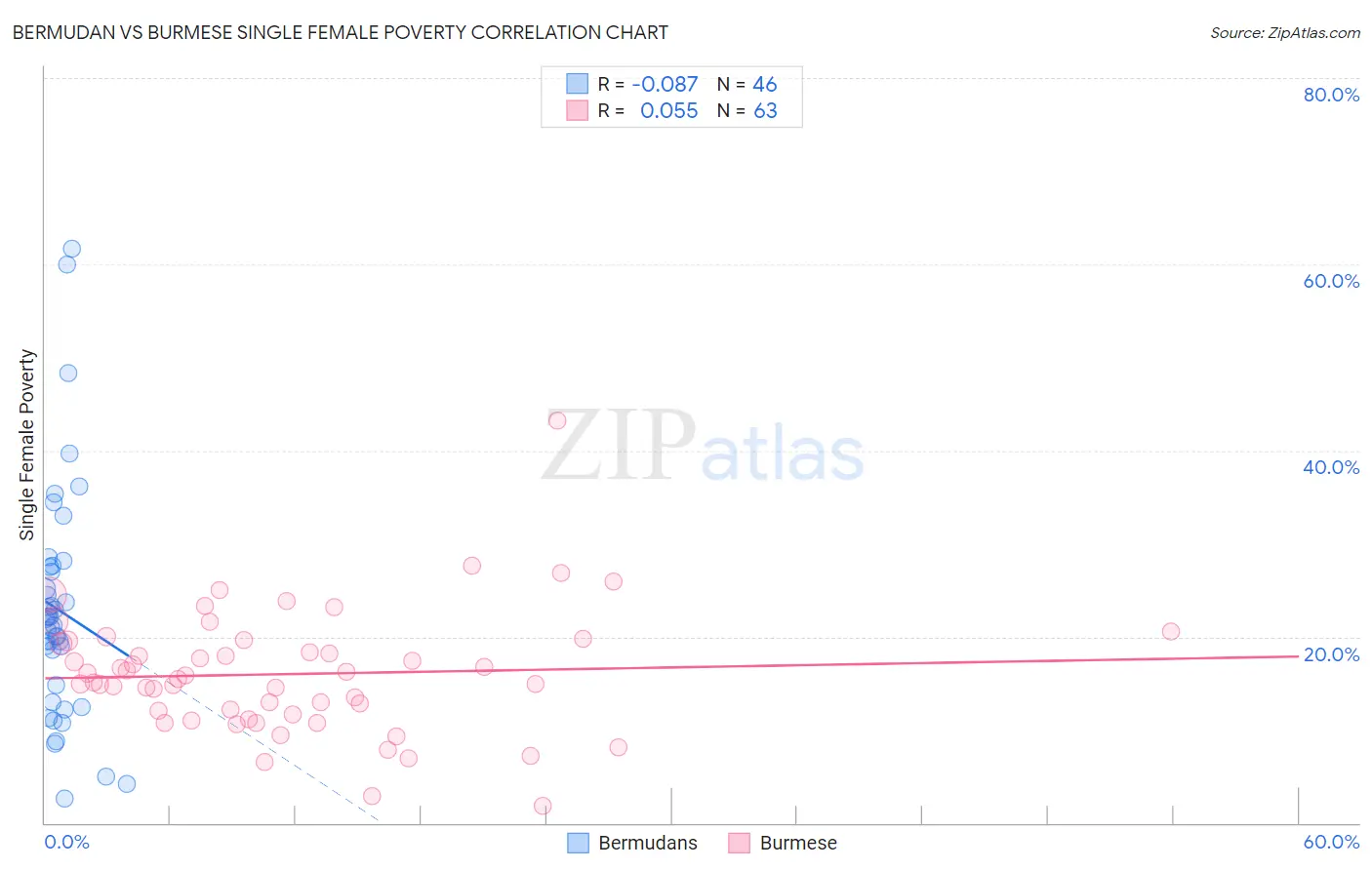 Bermudan vs Burmese Single Female Poverty