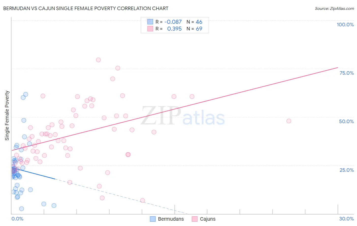 Bermudan vs Cajun Single Female Poverty