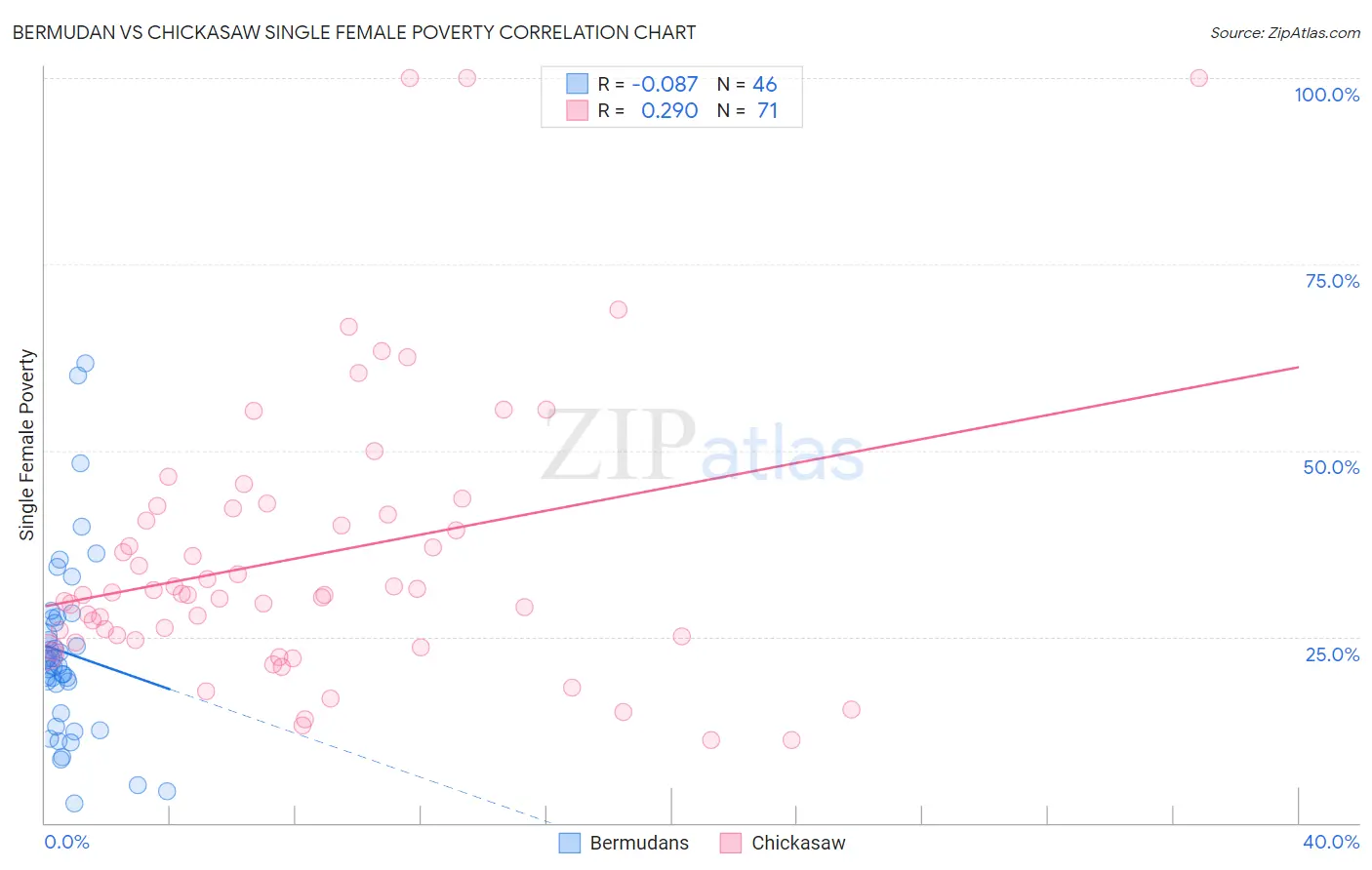 Bermudan vs Chickasaw Single Female Poverty