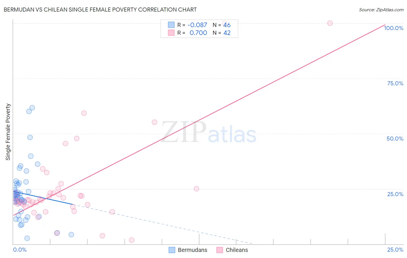 Bermudan vs Chilean Single Female Poverty