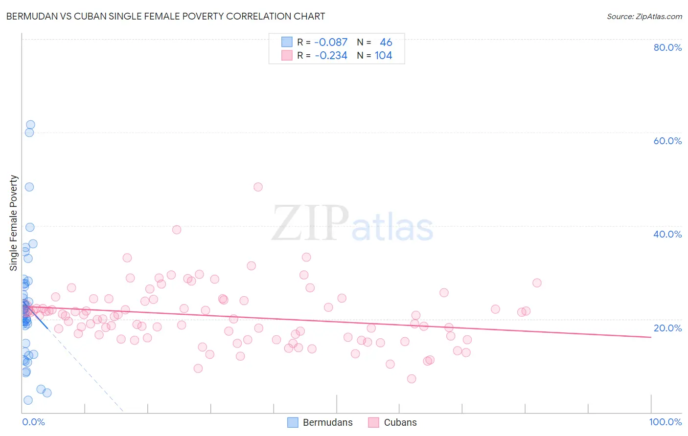 Bermudan vs Cuban Single Female Poverty