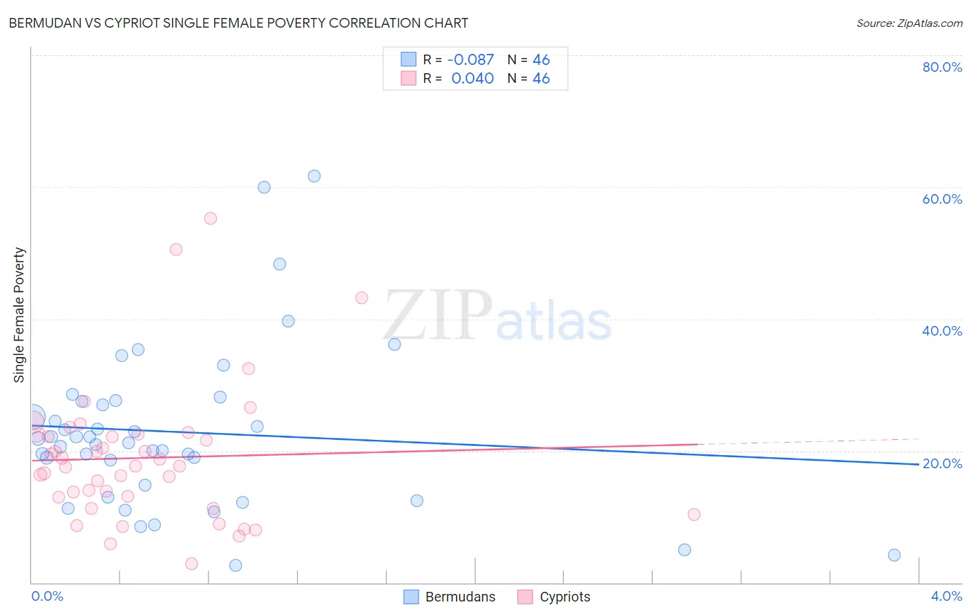 Bermudan vs Cypriot Single Female Poverty