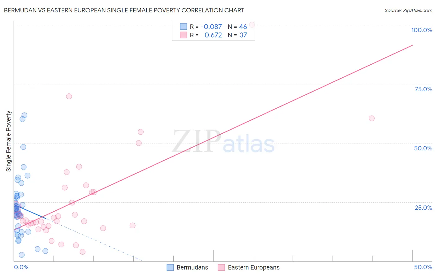 Bermudan vs Eastern European Single Female Poverty