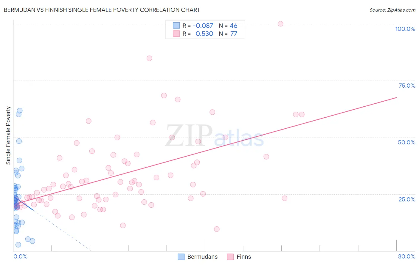 Bermudan vs Finnish Single Female Poverty