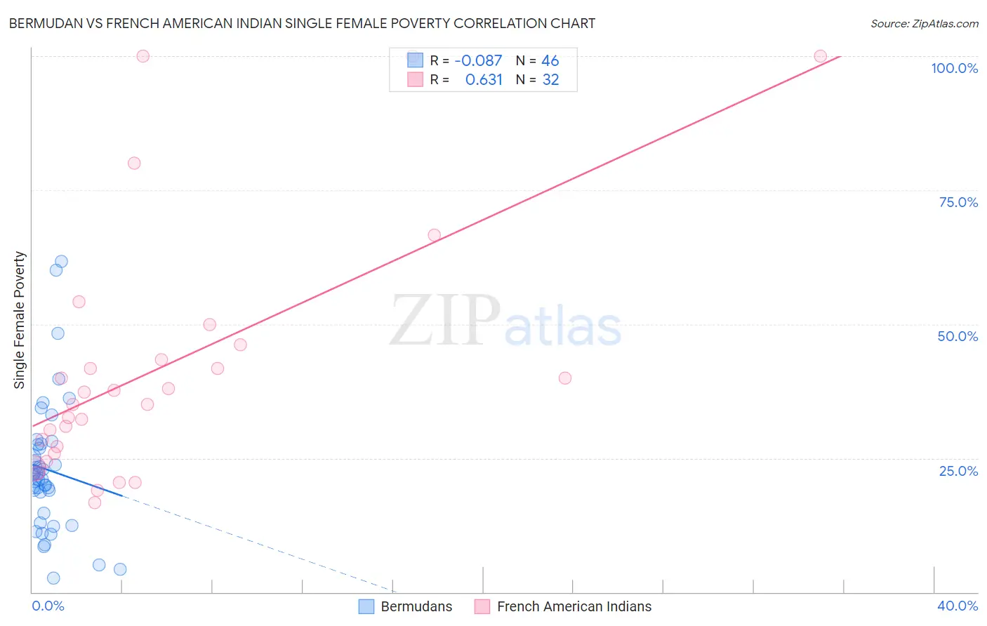 Bermudan vs French American Indian Single Female Poverty
