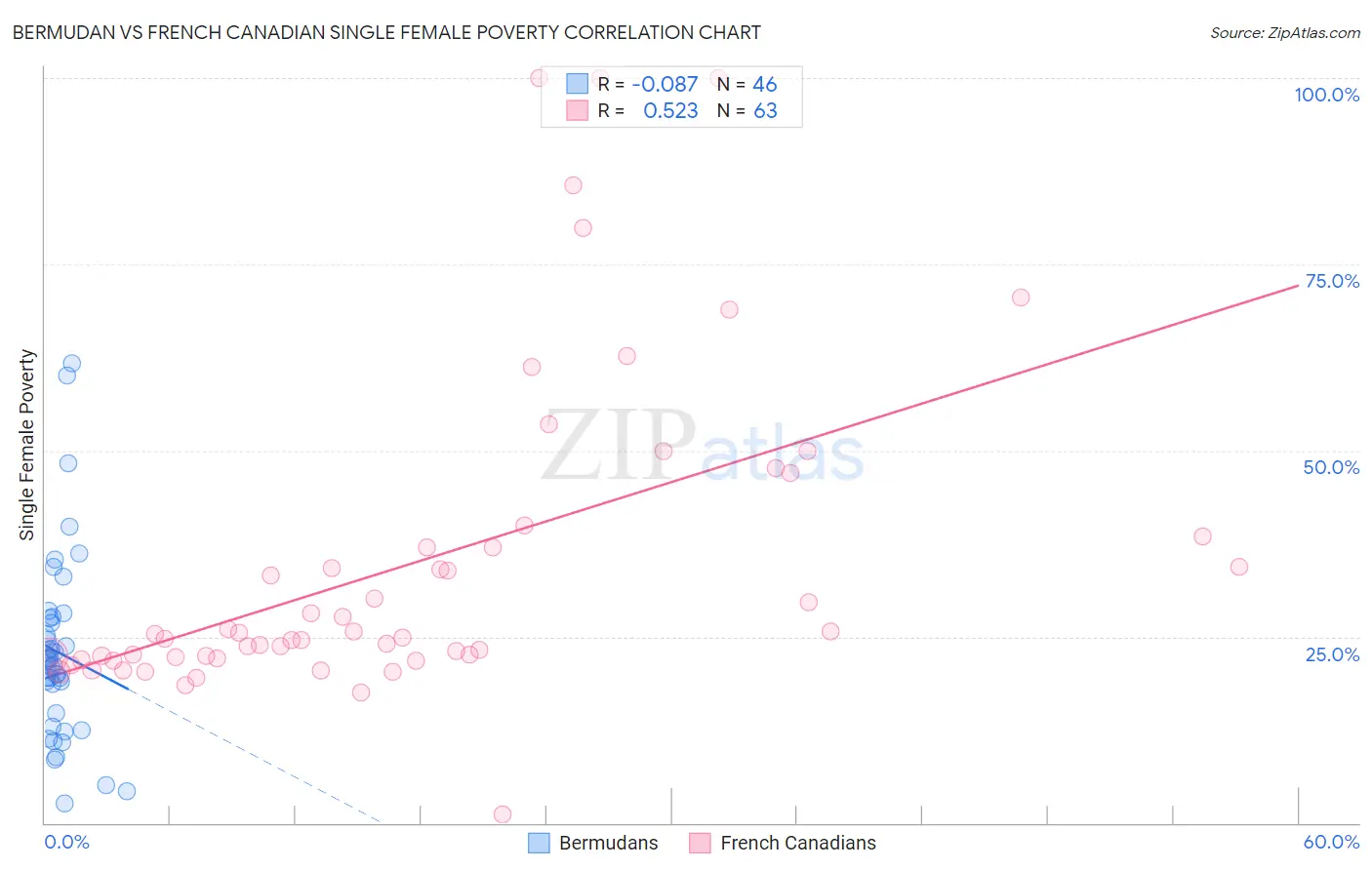 Bermudan vs French Canadian Single Female Poverty