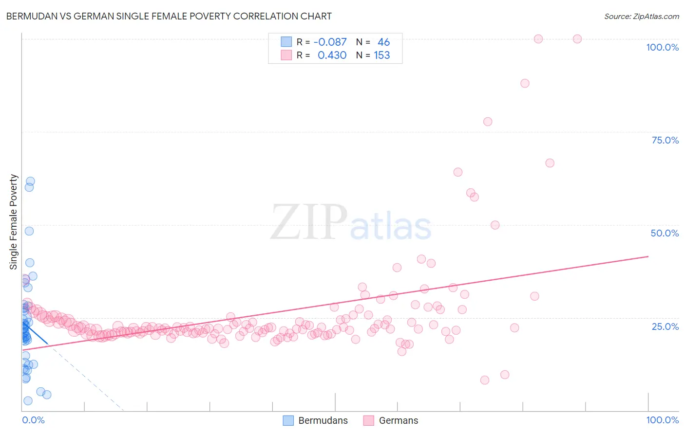Bermudan vs German Single Female Poverty
