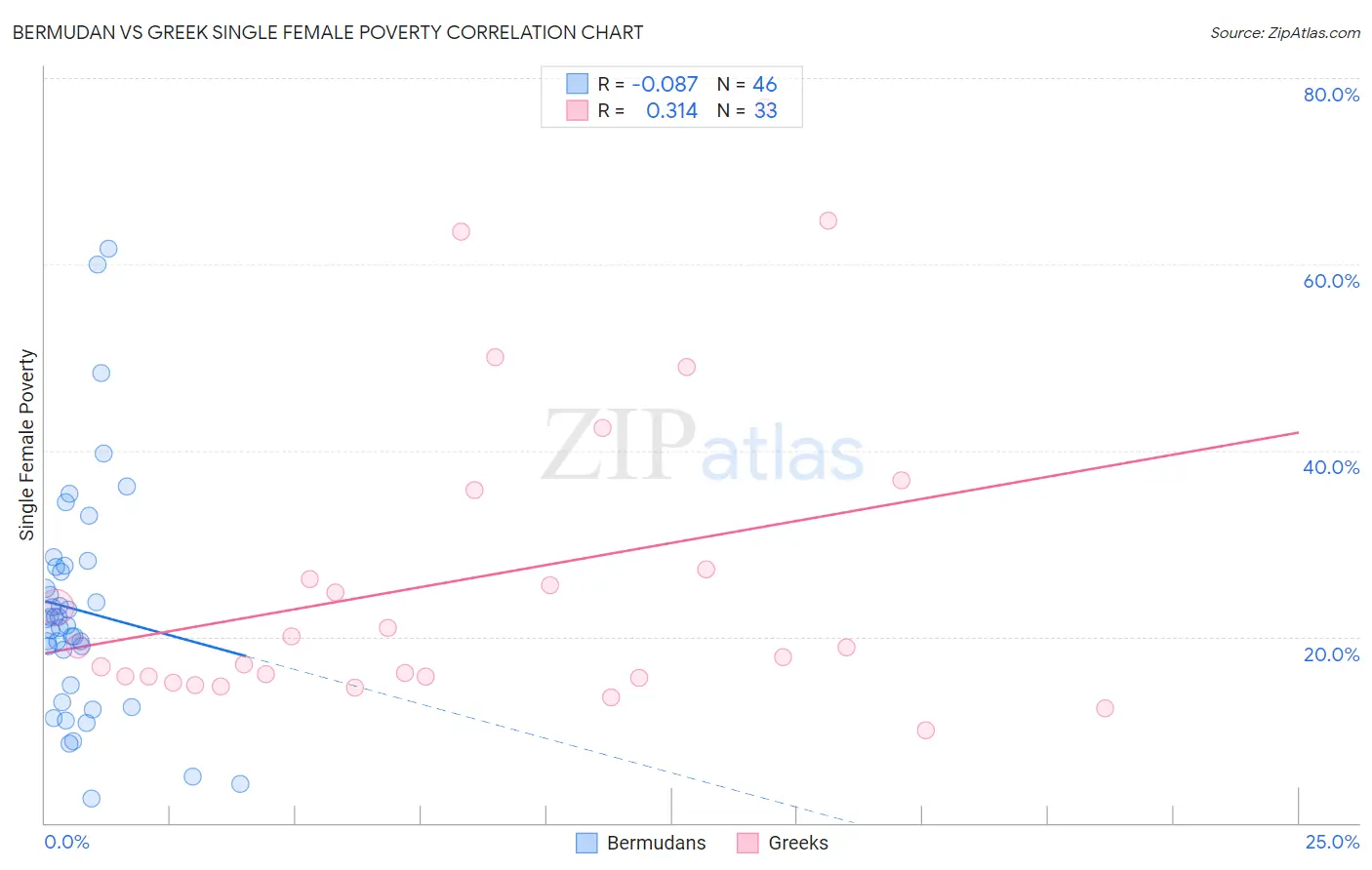 Bermudan vs Greek Single Female Poverty