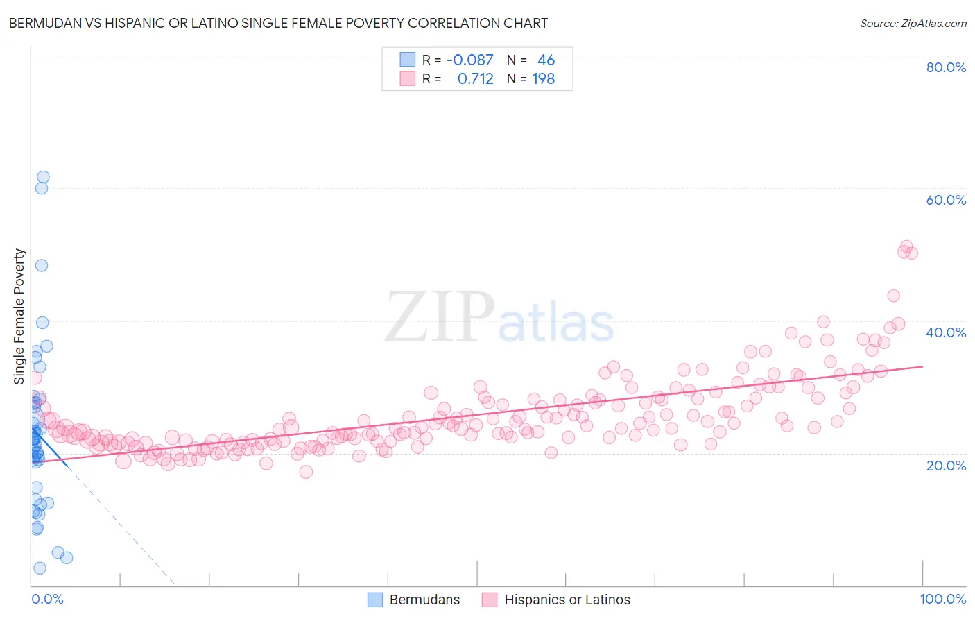 Bermudan vs Hispanic or Latino Single Female Poverty