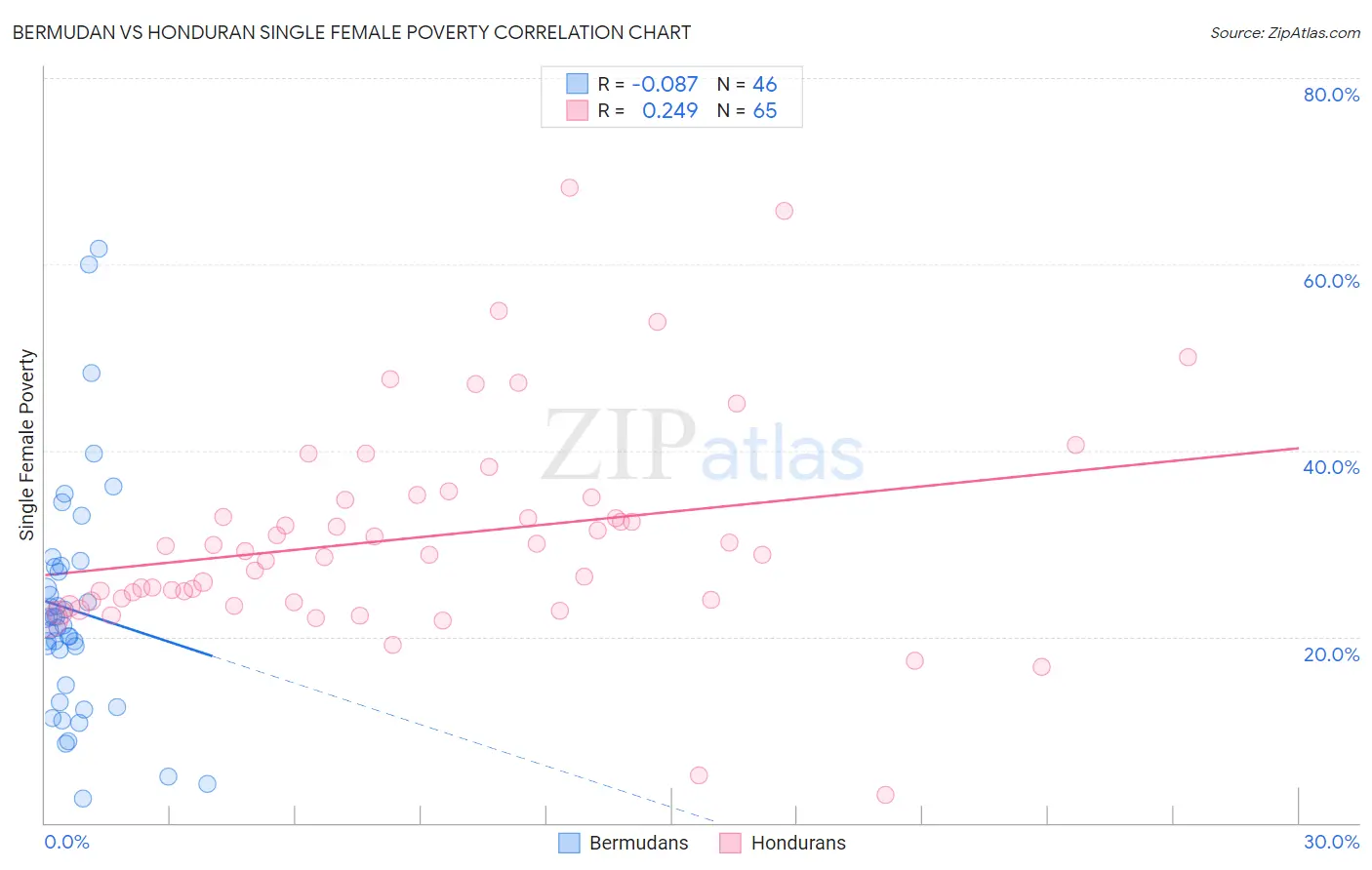 Bermudan vs Honduran Single Female Poverty