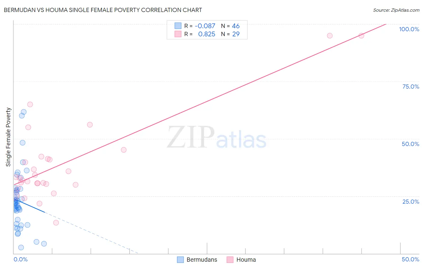 Bermudan vs Houma Single Female Poverty