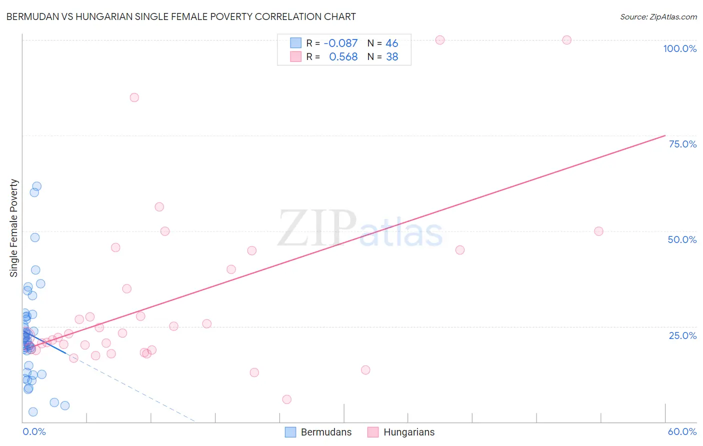 Bermudan vs Hungarian Single Female Poverty