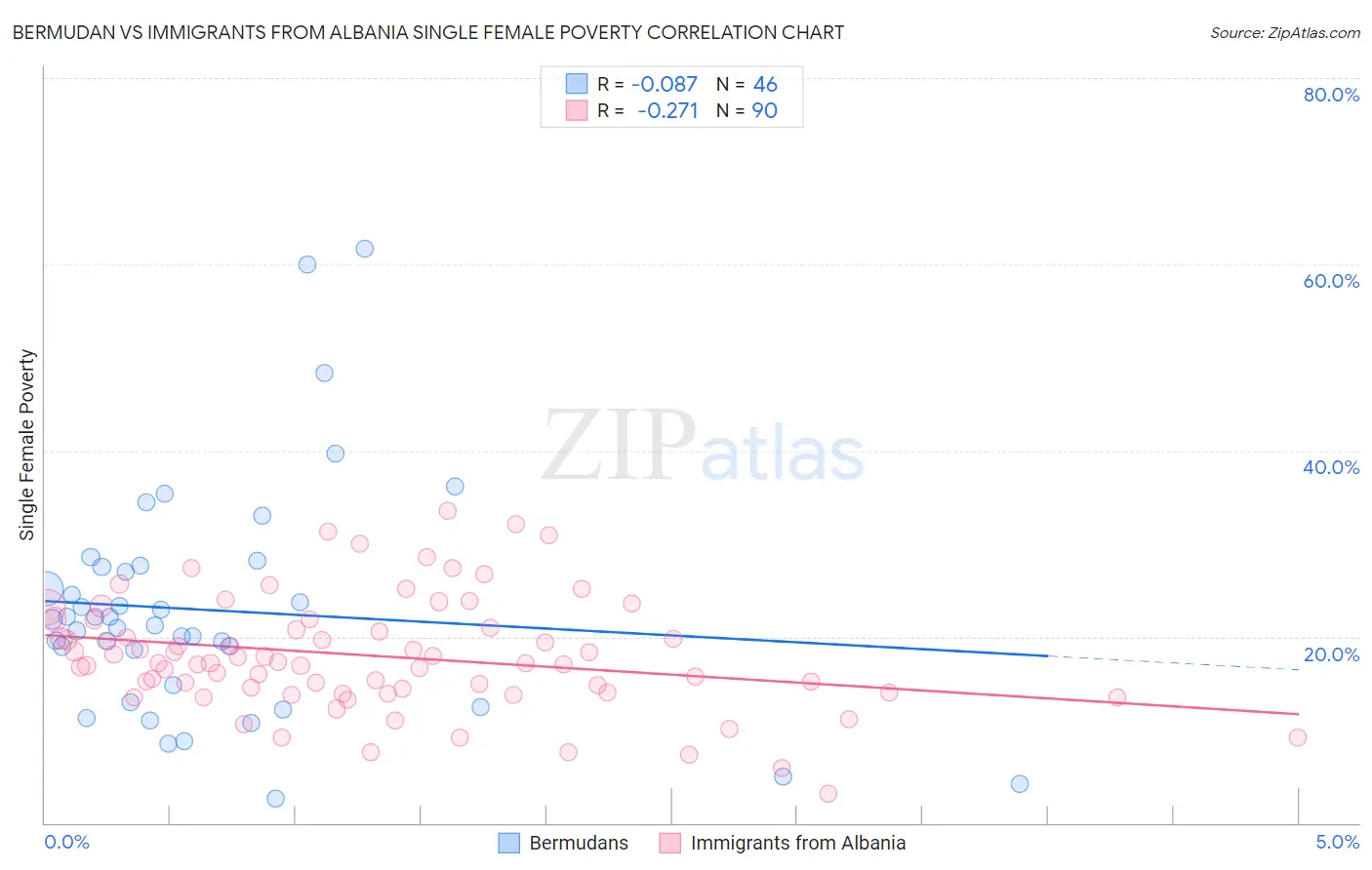 Bermudan vs Immigrants from Albania Single Female Poverty