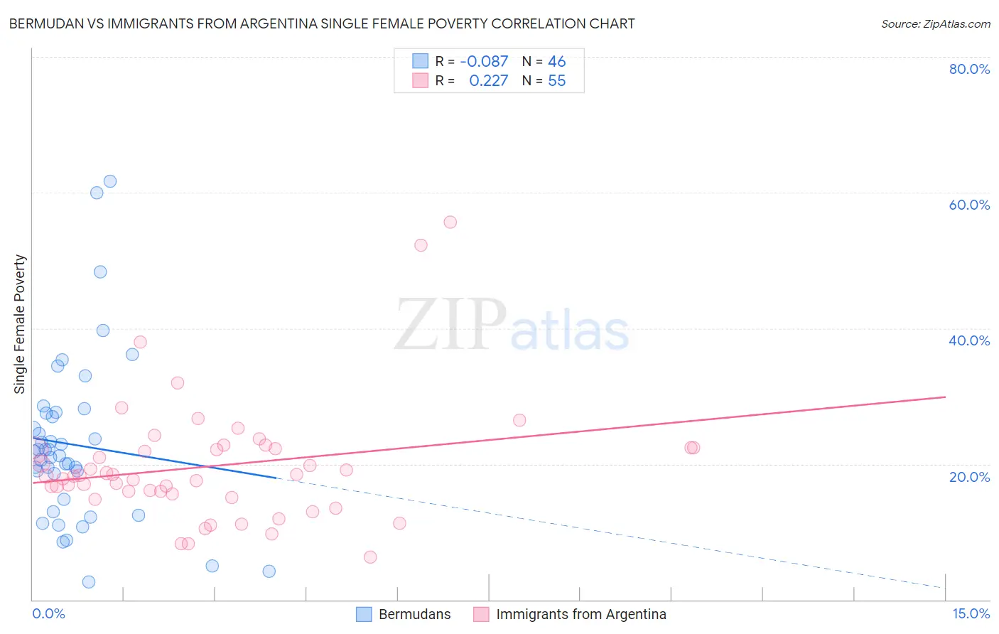 Bermudan vs Immigrants from Argentina Single Female Poverty