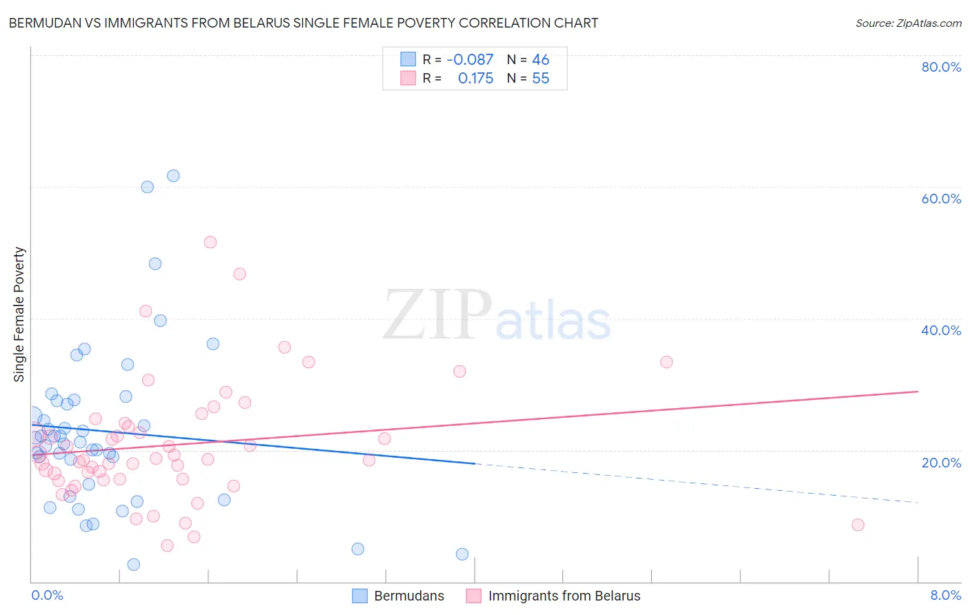 Bermudan vs Immigrants from Belarus Single Female Poverty