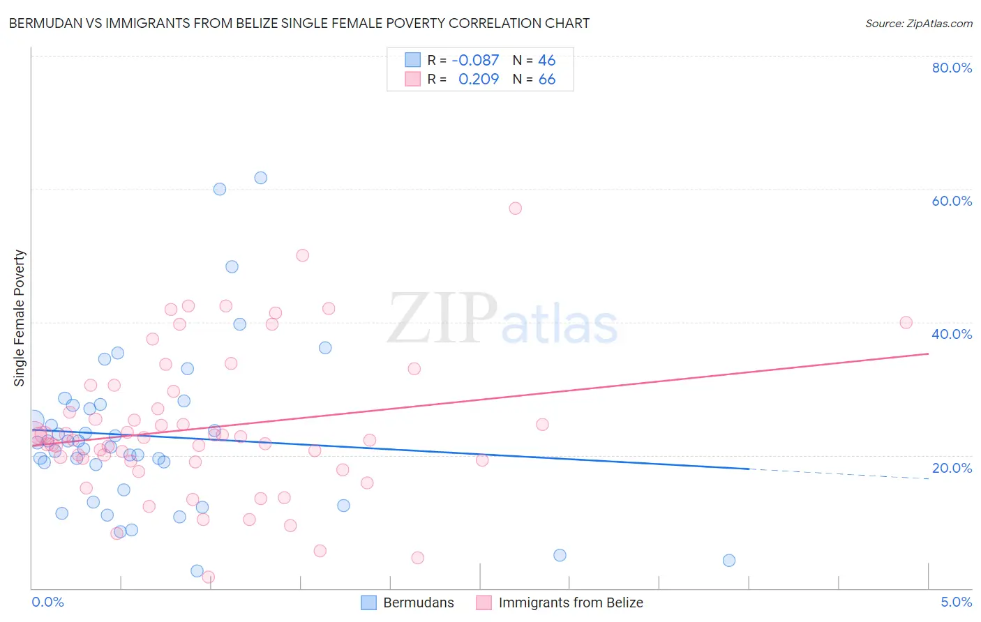 Bermudan vs Immigrants from Belize Single Female Poverty