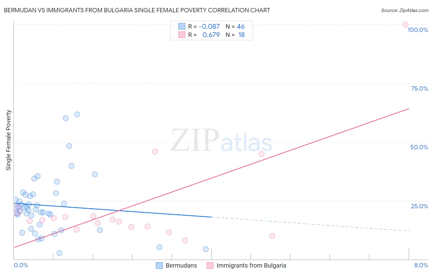 Bermudan vs Immigrants from Bulgaria Single Female Poverty