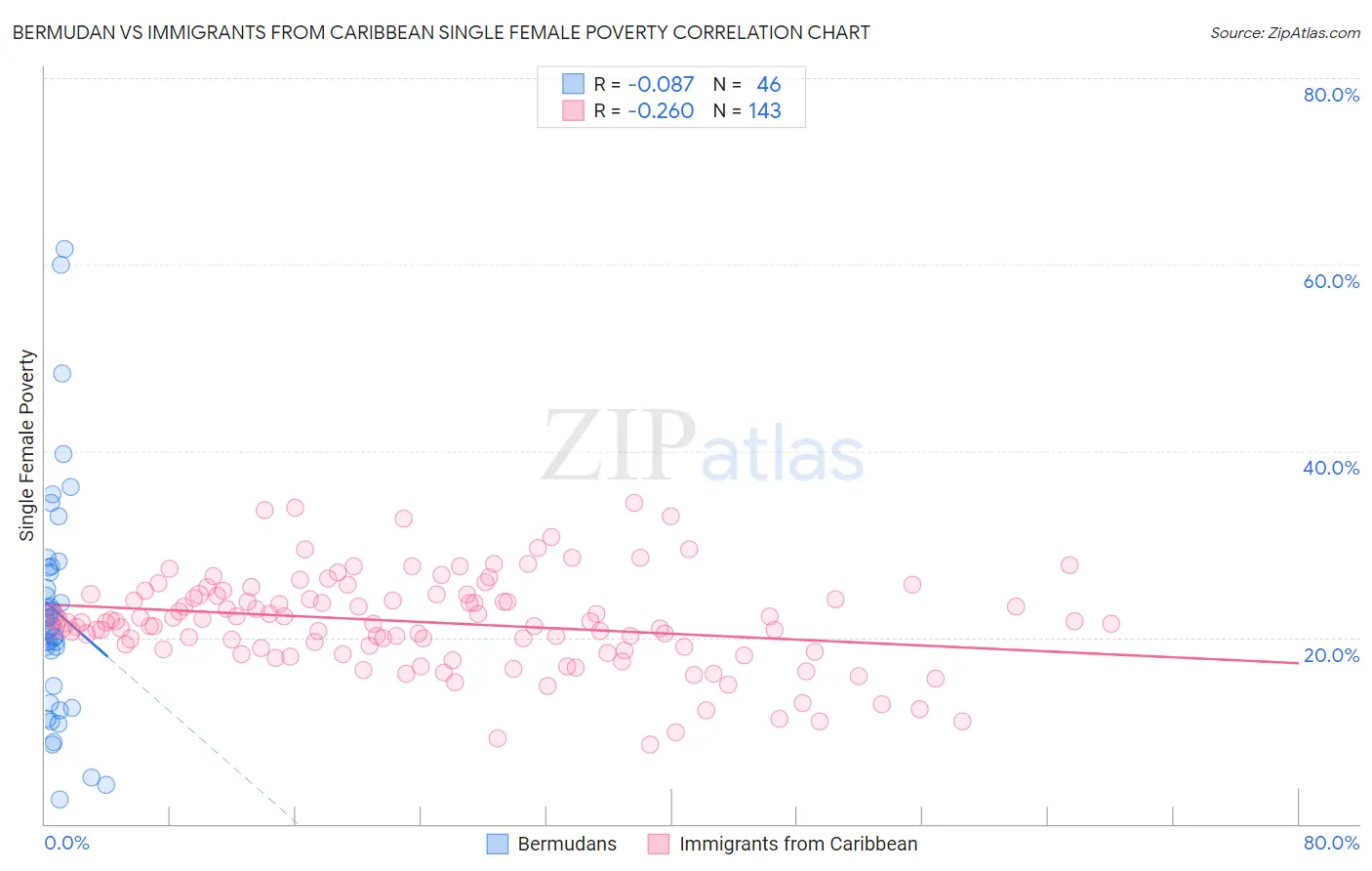 Bermudan vs Immigrants from Caribbean Single Female Poverty