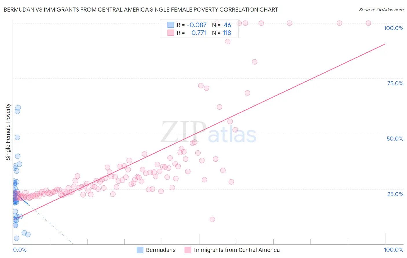 Bermudan vs Immigrants from Central America Single Female Poverty