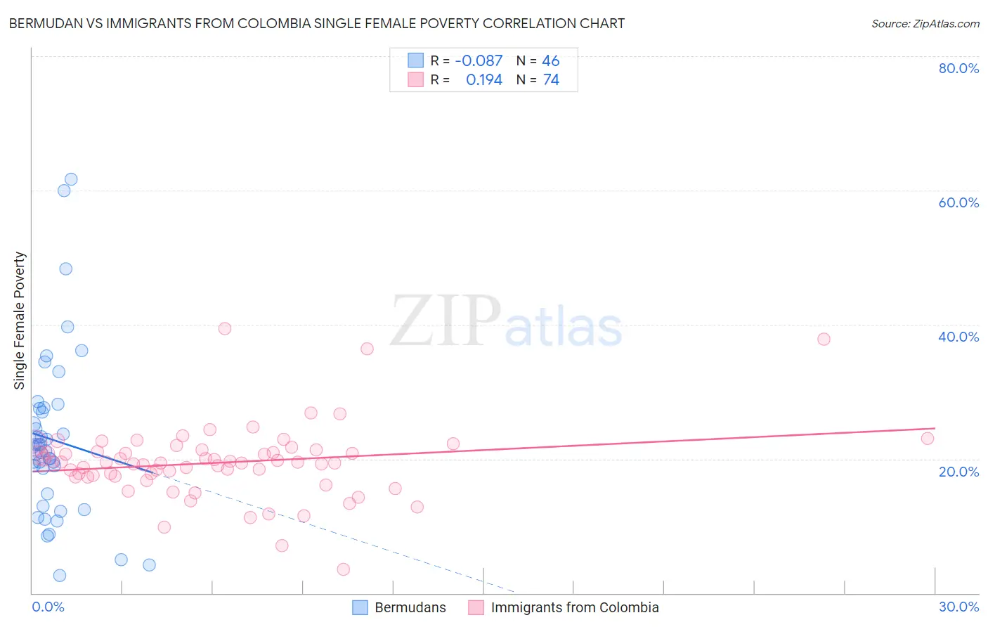 Bermudan vs Immigrants from Colombia Single Female Poverty