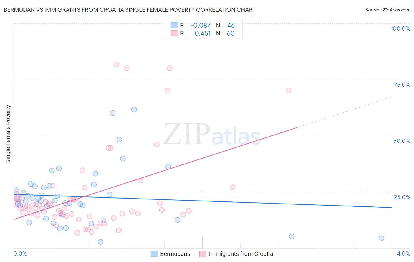 Bermudan vs Immigrants from Croatia Single Female Poverty