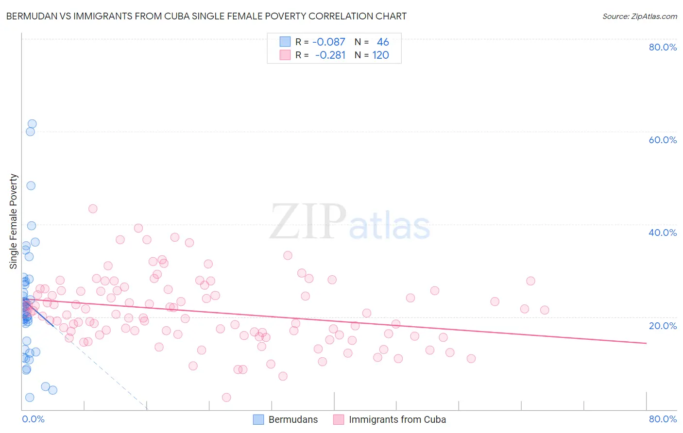 Bermudan vs Immigrants from Cuba Single Female Poverty