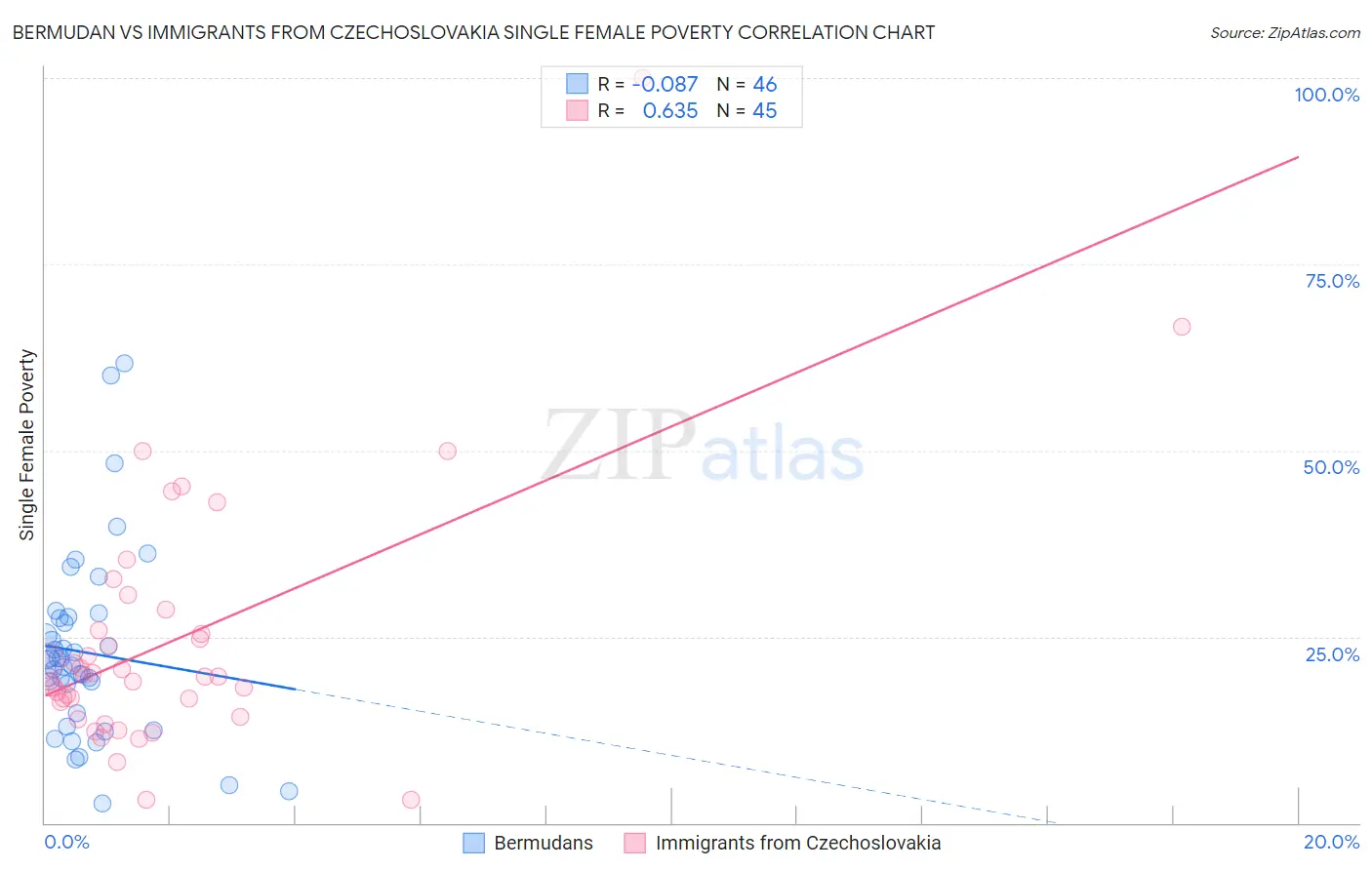 Bermudan vs Immigrants from Czechoslovakia Single Female Poverty