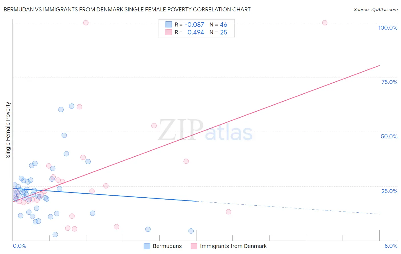 Bermudan vs Immigrants from Denmark Single Female Poverty