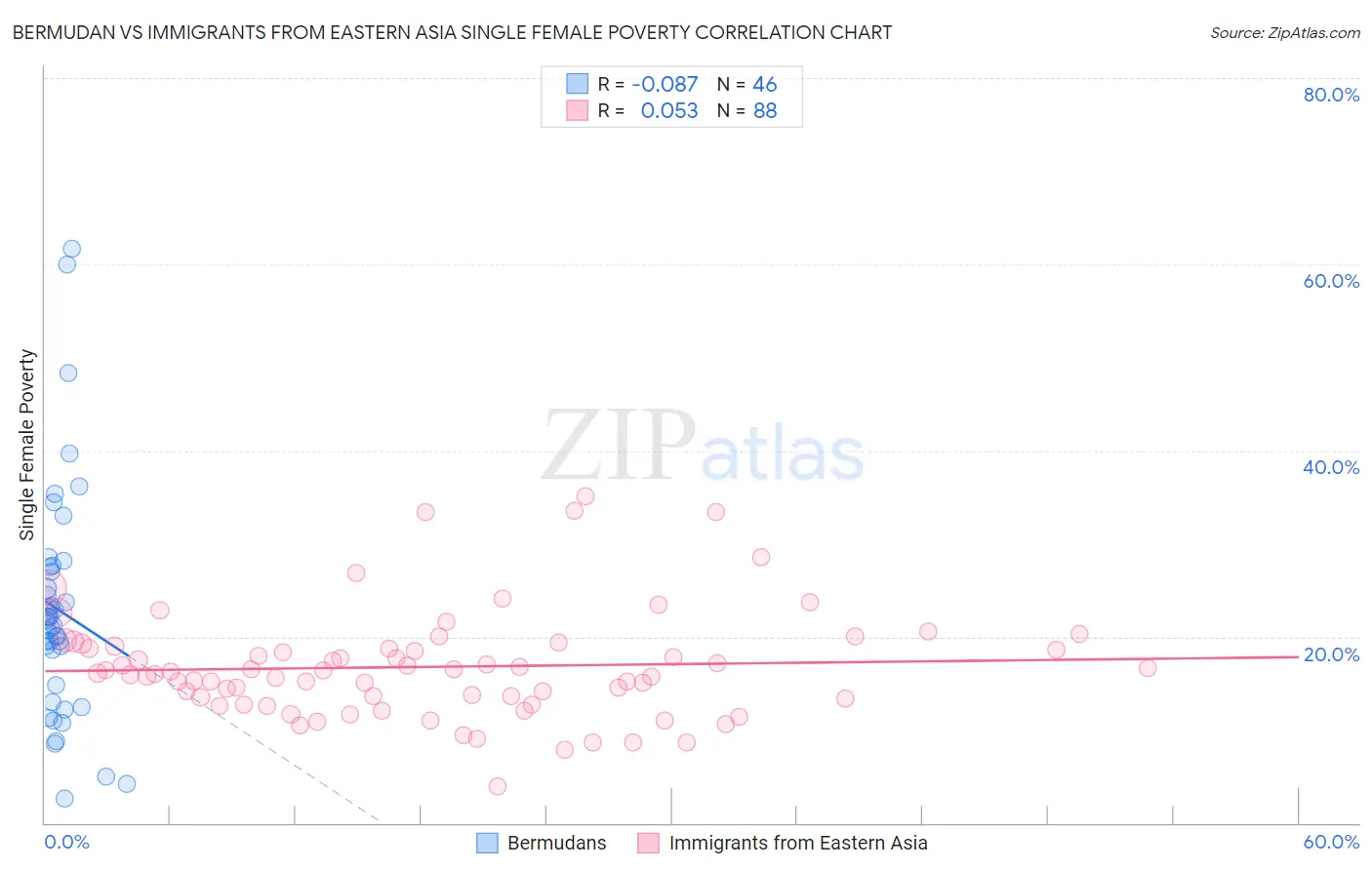 Bermudan vs Immigrants from Eastern Asia Single Female Poverty