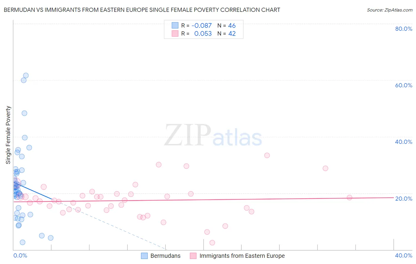 Bermudan vs Immigrants from Eastern Europe Single Female Poverty