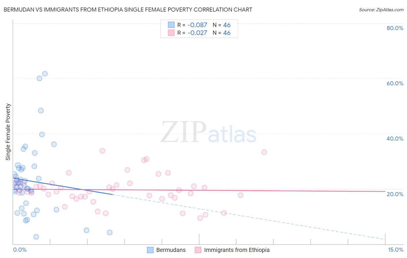 Bermudan vs Immigrants from Ethiopia Single Female Poverty