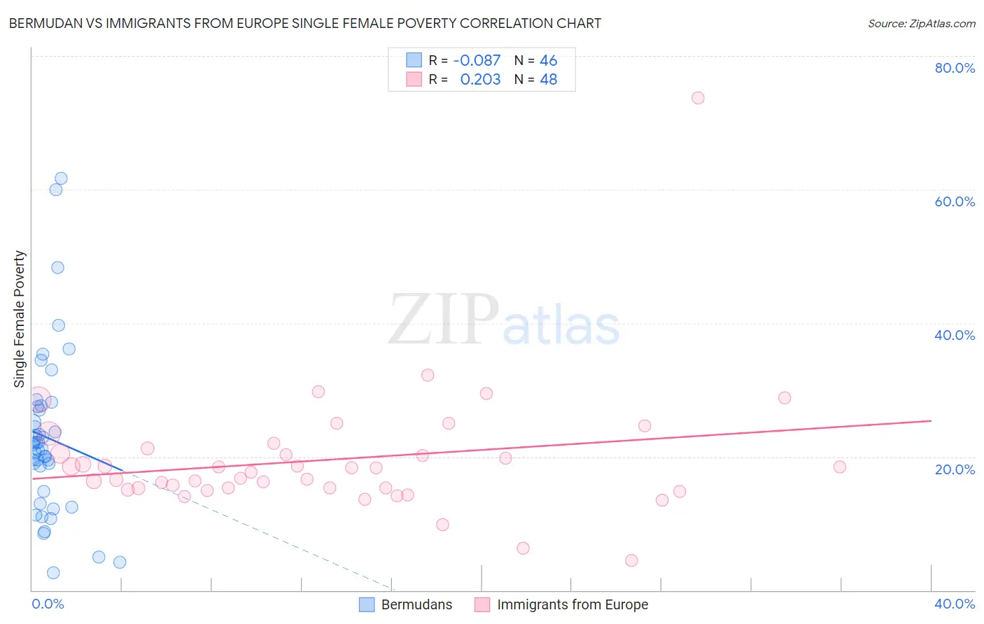 Bermudan vs Immigrants from Europe Single Female Poverty