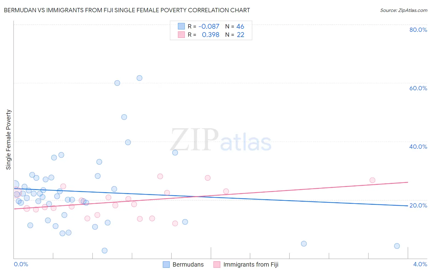 Bermudan vs Immigrants from Fiji Single Female Poverty