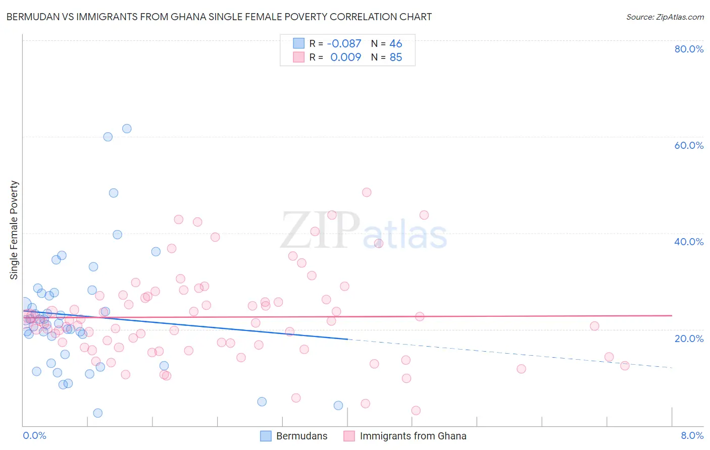 Bermudan vs Immigrants from Ghana Single Female Poverty