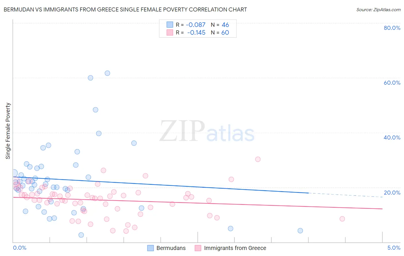 Bermudan vs Immigrants from Greece Single Female Poverty