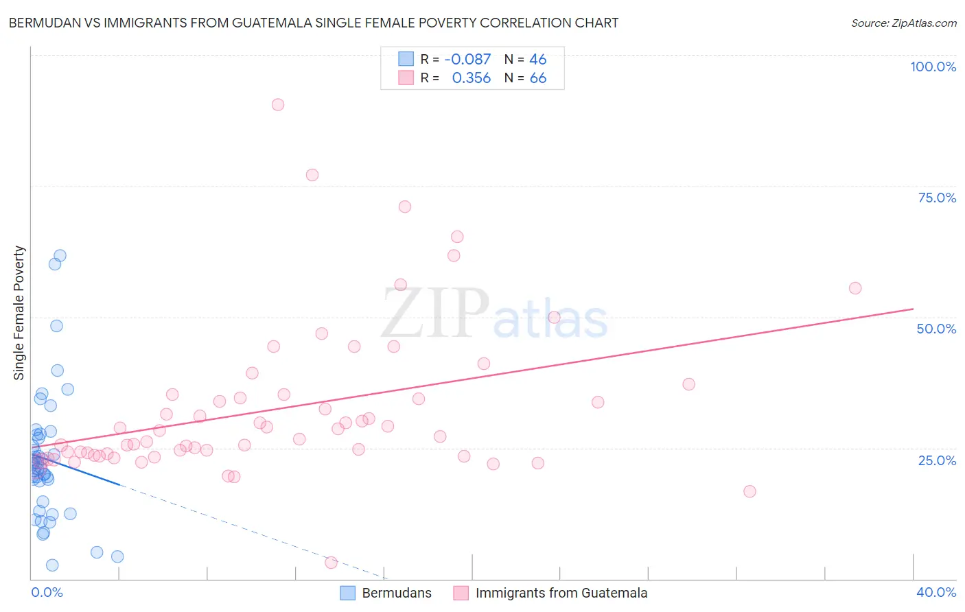 Bermudan vs Immigrants from Guatemala Single Female Poverty